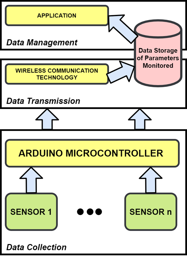 Design and development of an arduino-based smart feeder system