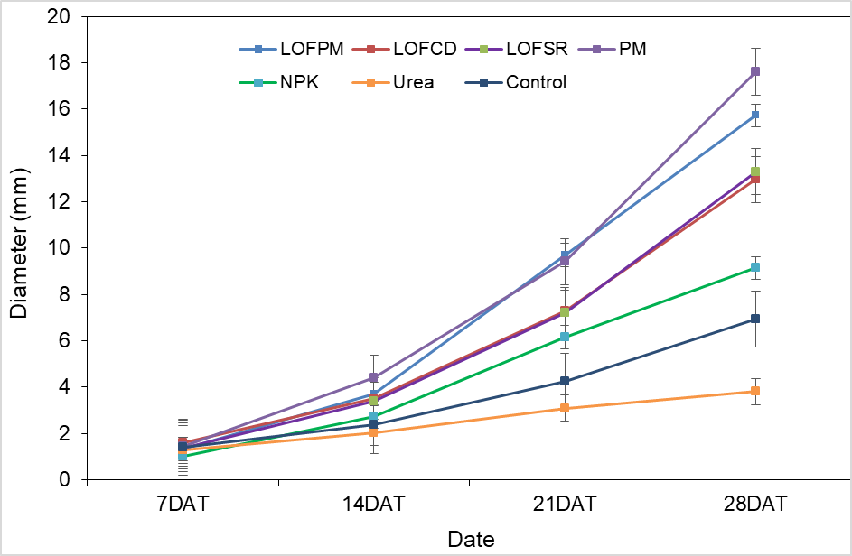 Impact of organic and mineral fertilizers on the growth and biomass ...